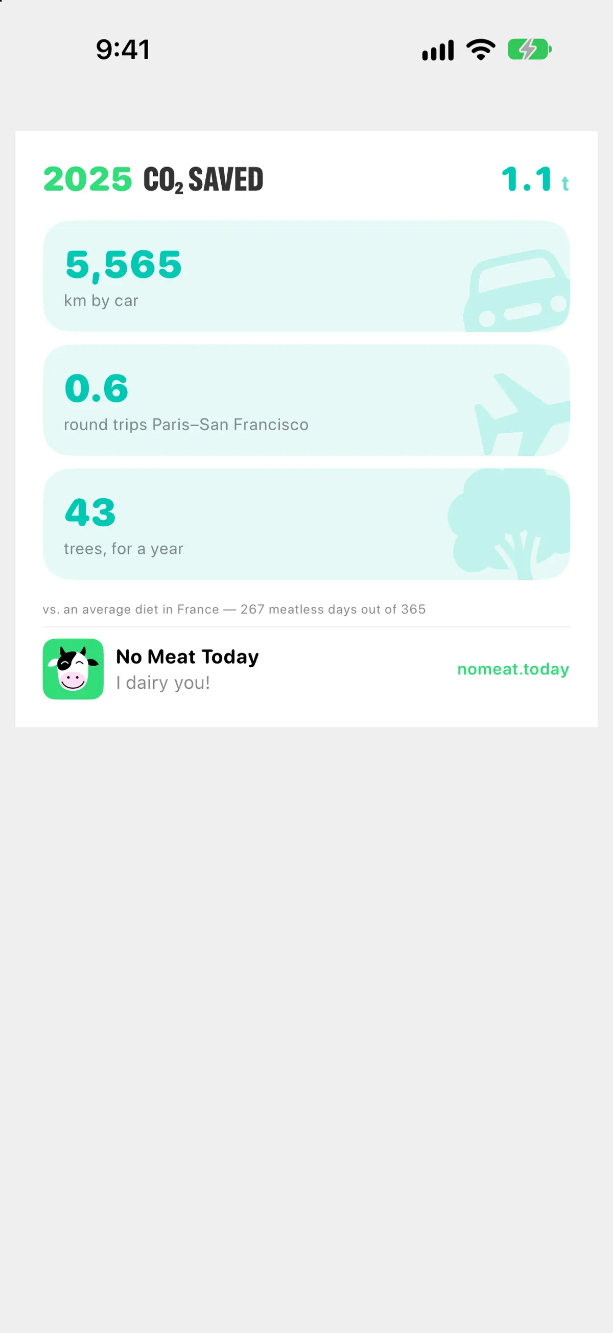 Year poster switched to CO₂: 1.1 tonnes saved, shown as 5,565 km by car, 0.6 round trips Paris–San Francisco and 43 trees