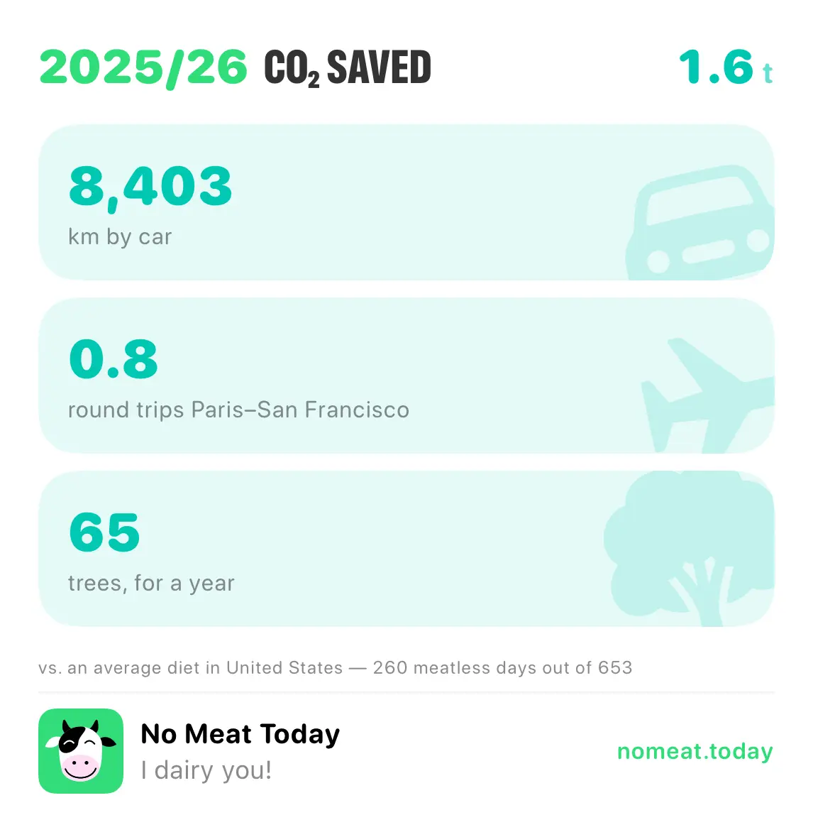 No Meat Today all time poster — CO₂ saved, as the app exports it
