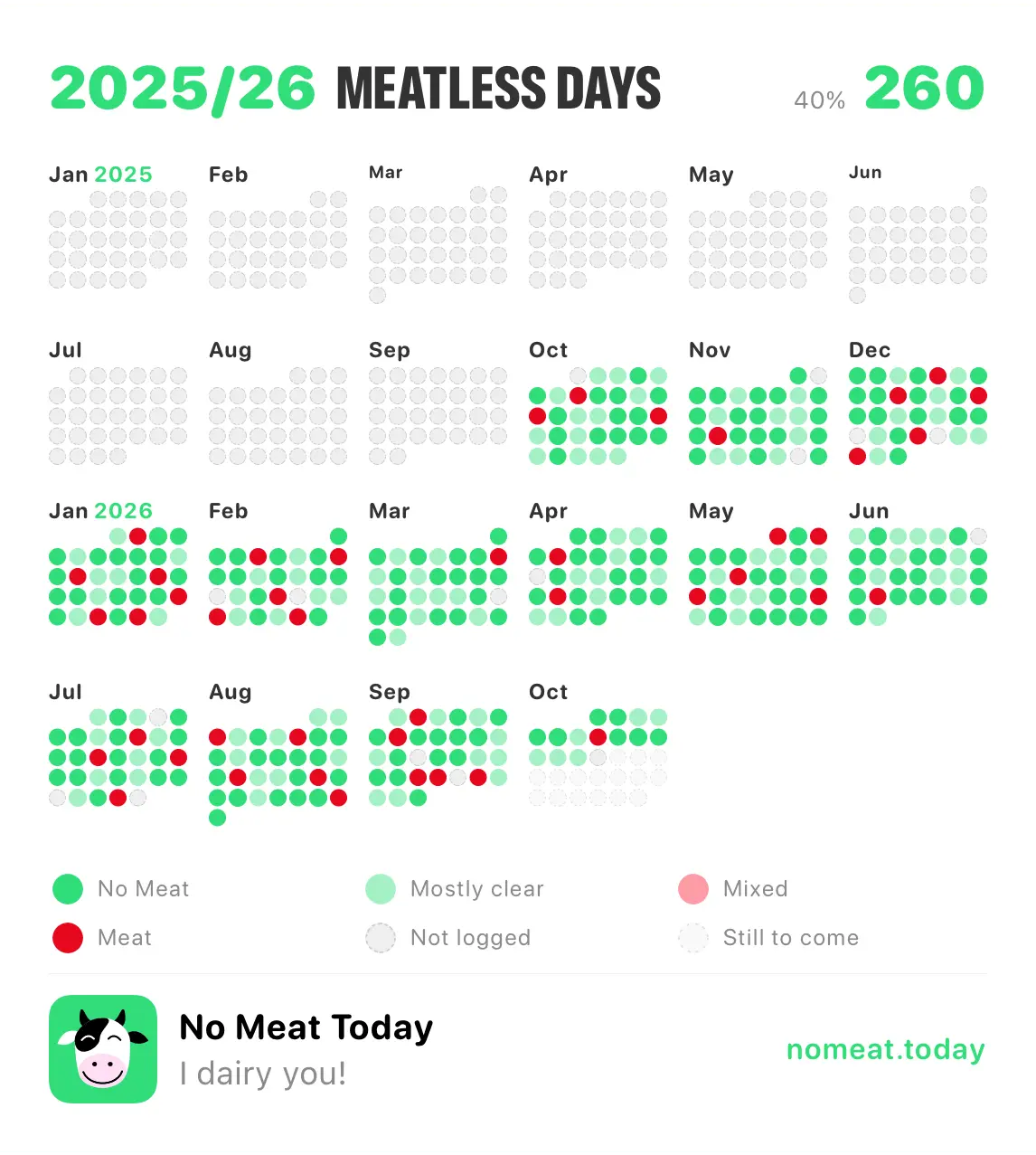 No Meat Today all time poster — days, as the app exports it
