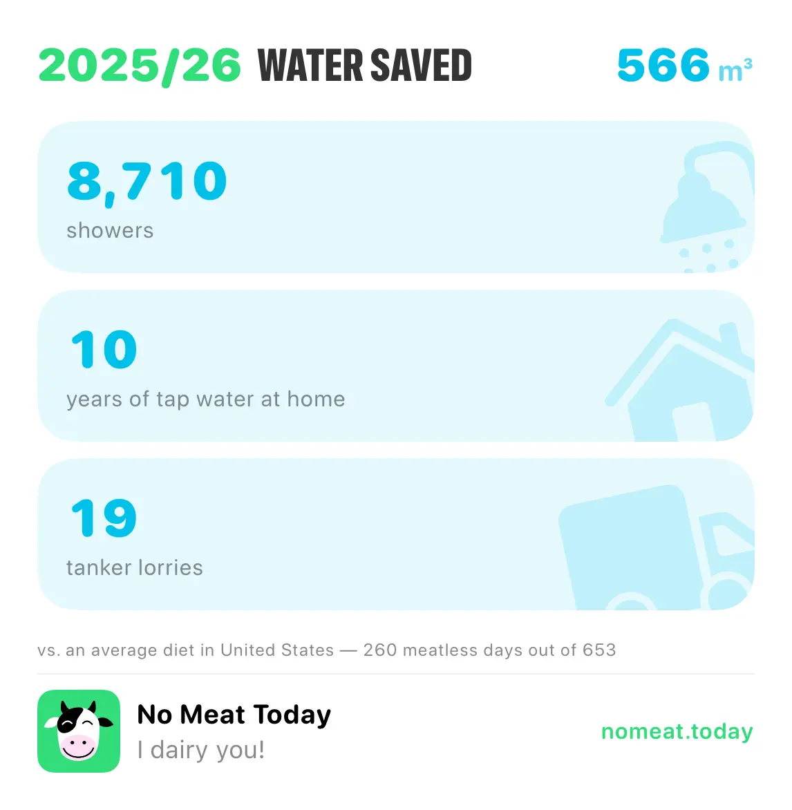 No Meat Today all time poster — water saved, as the app exports it