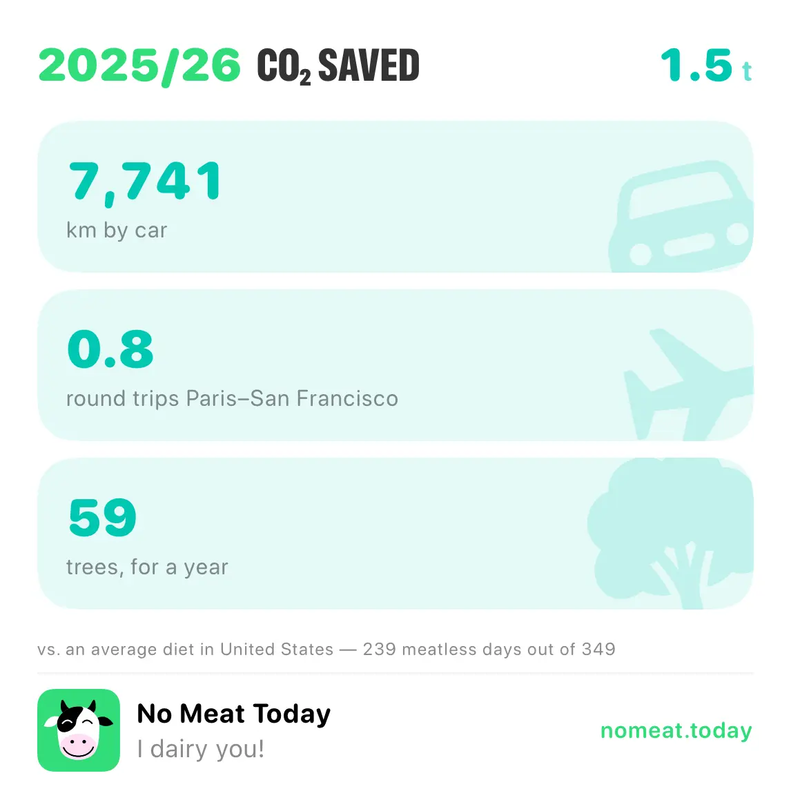 No Meat Today last 12 months poster — CO₂ saved, as the app exports it