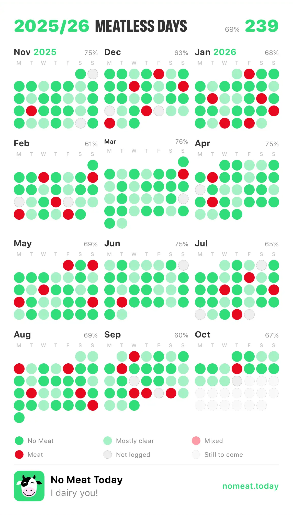 No Meat Today last 12 months poster — days, as the app exports it