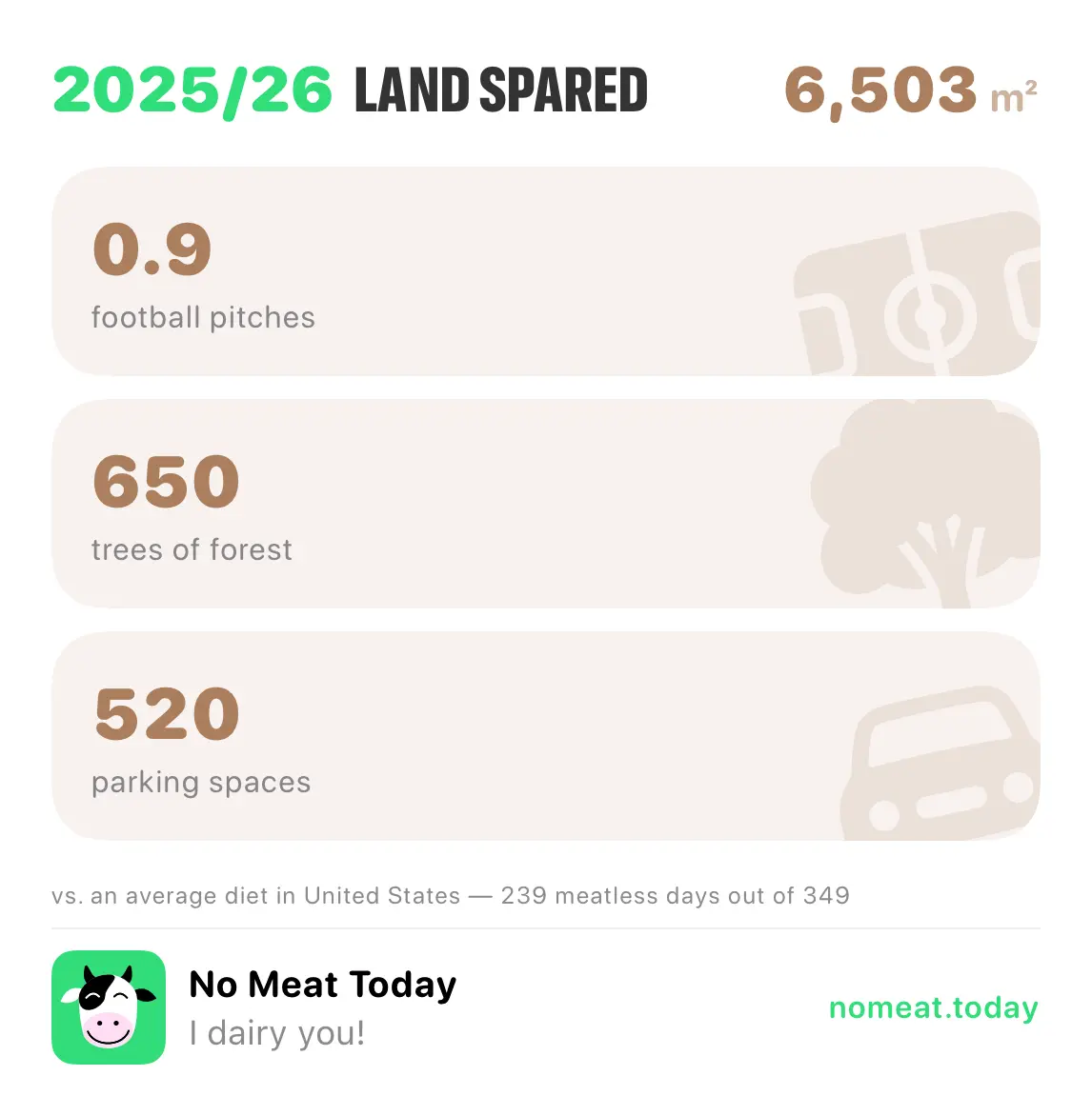 No Meat Today last 12 months poster — land spared, as the app exports it