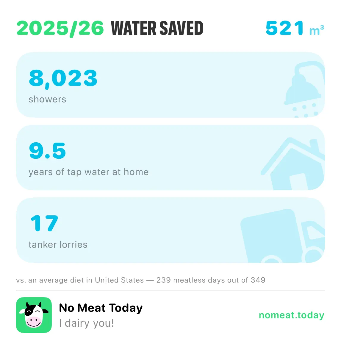 No Meat Today last 12 months poster — water saved, as the app exports it