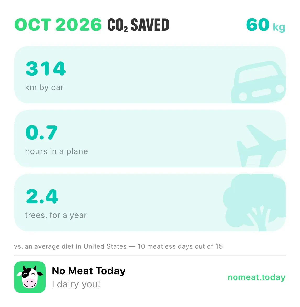 No Meat Today month poster — CO₂ saved, as the app exports it