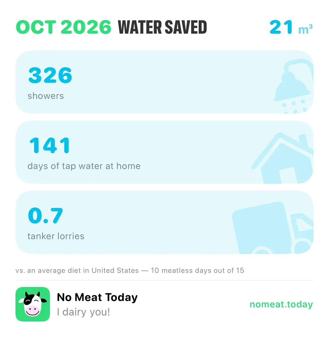No Meat Today month poster — water saved, as the app exports it