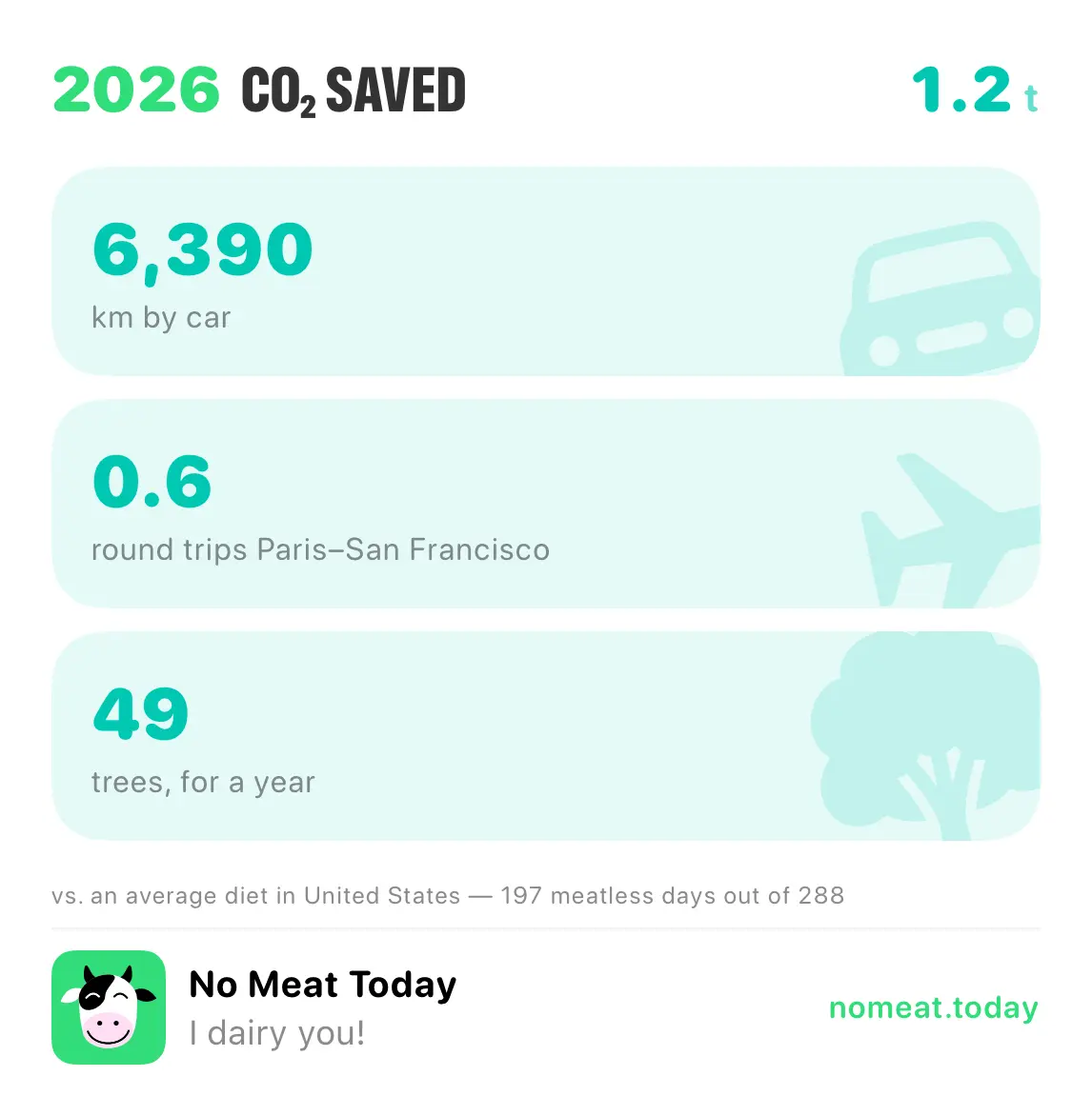 No Meat Today year poster — CO₂ saved, as the app exports it