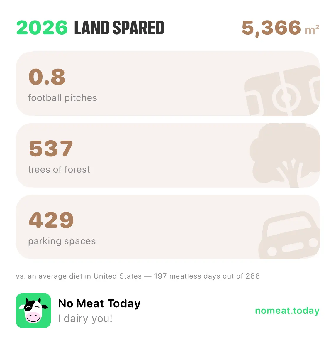 No Meat Today year poster — land spared, as the app exports it