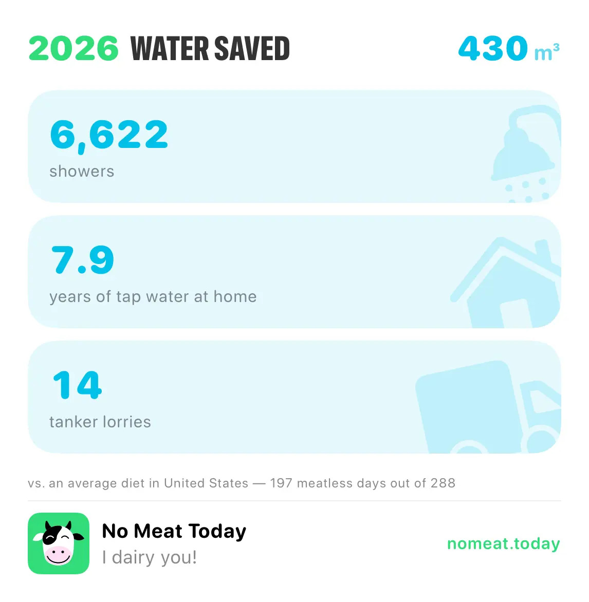 No Meat Today year poster — water saved, as the app exports it